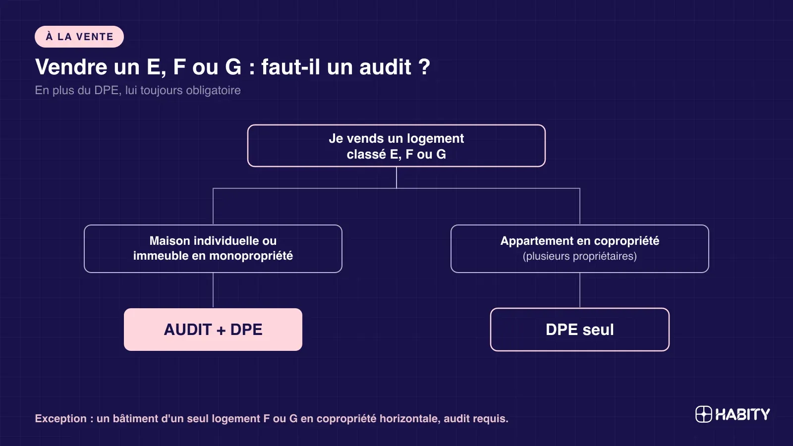 Arbre de décision : audit obligatoire pour une maison ou monopropriété classée E-F-G, pas pour un appartement en copropriété