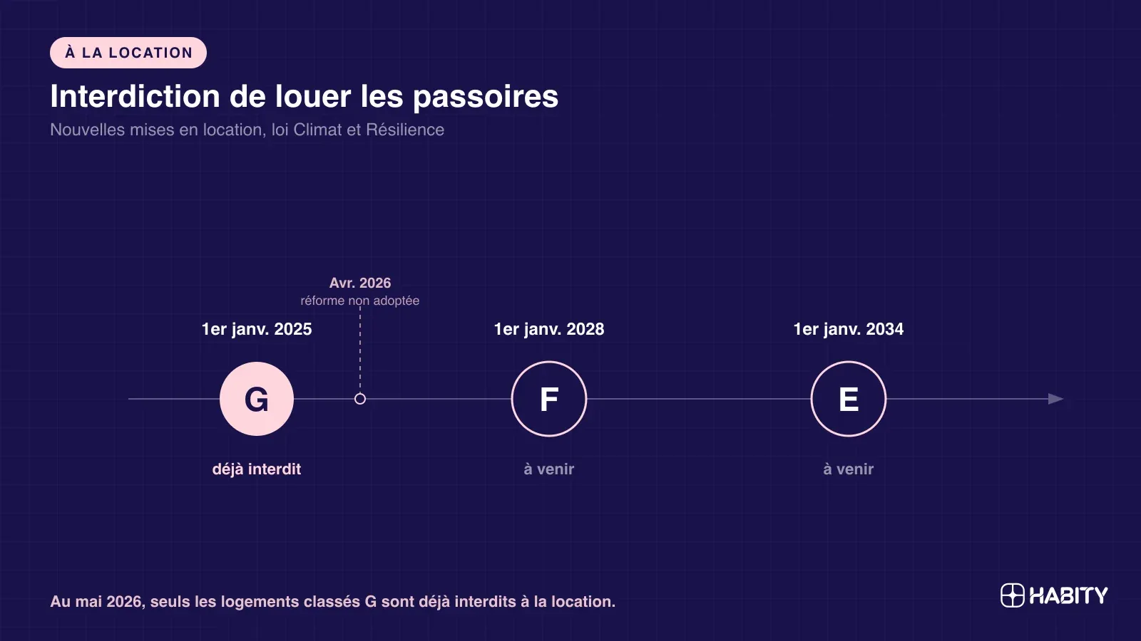 Frise : interdiction de louer les logements classés G en 2025, F en 2028, E en 2034