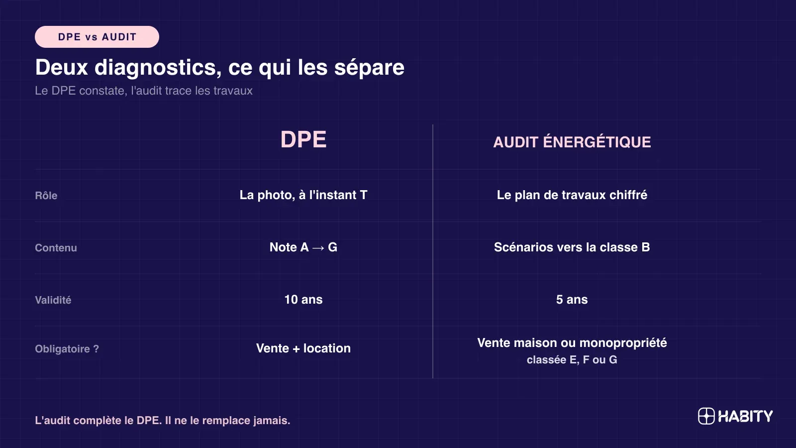 Comparatif DPE et audit : la photo à instant T contre le plan de travaux vers la classe B