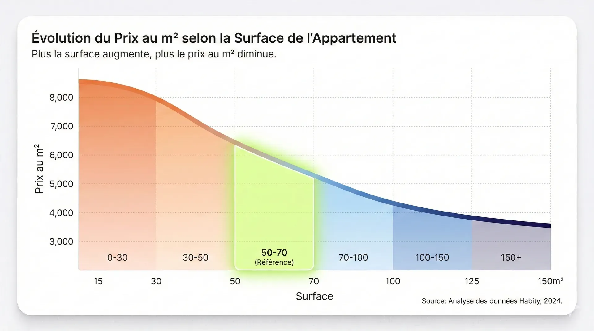 courbe-prix-m²