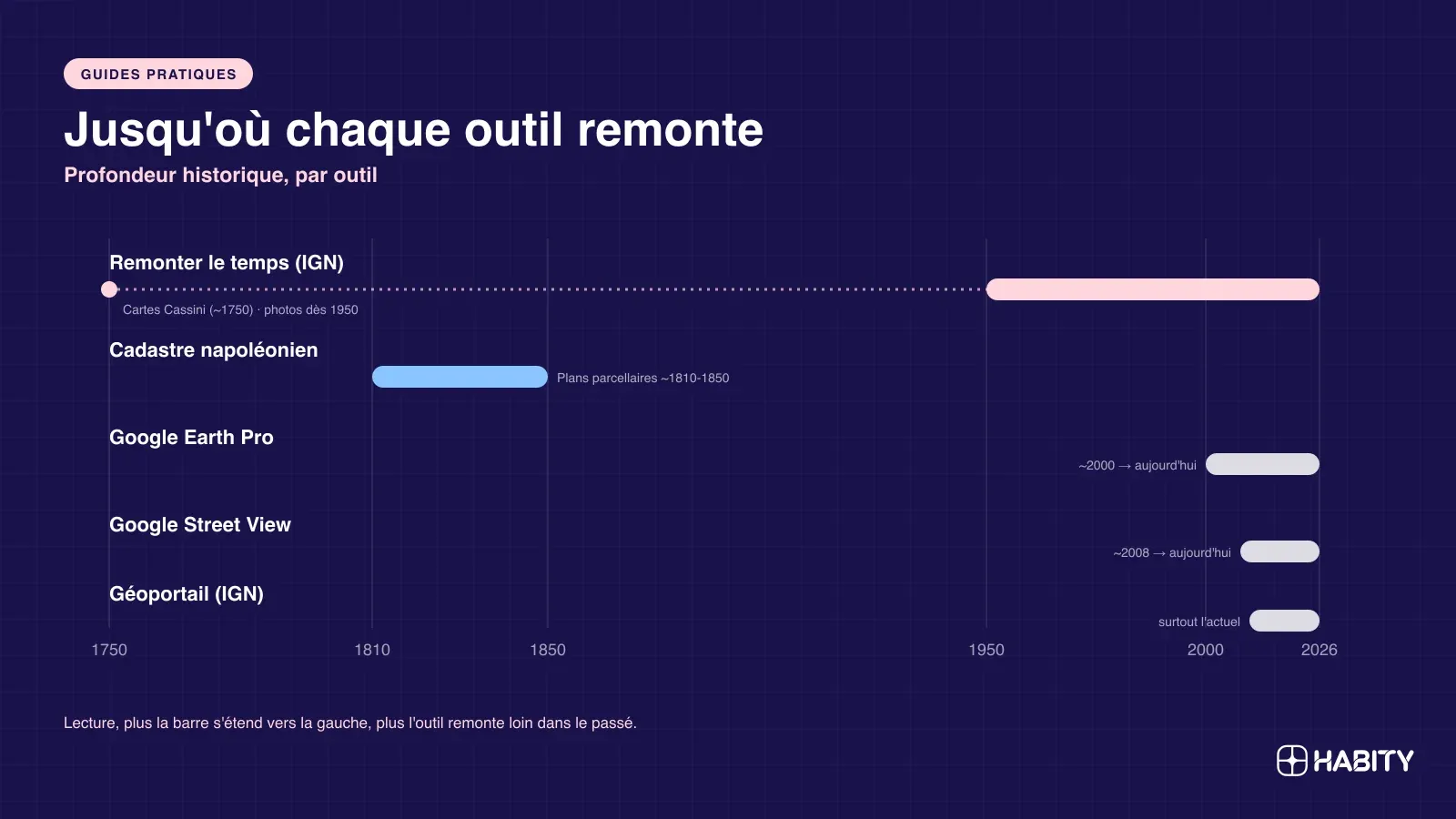Comparatif des outils pour voir un lieu d'hier à aujourd'hui, Remonter le temps, Géoportail, Google Earth et cadastre ancien