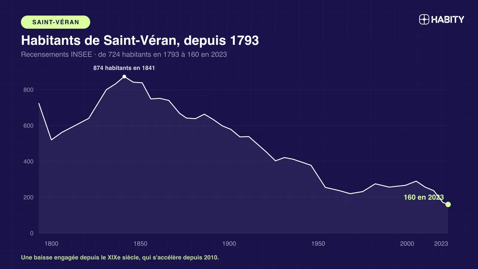 Courbe de la population de Saint-Véran depuis 1793 : un sommet à 874 habitants, 160 en 2023