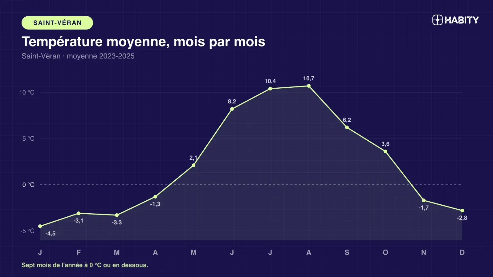 Courbe de la température moyenne mensuelle à Saint-Véran : sept mois de l'année à 0 °C ou en dessous
